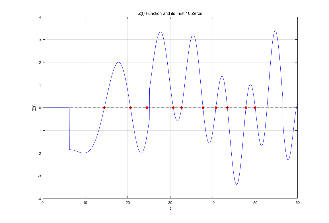 Zeros of Z(t), initial attempt