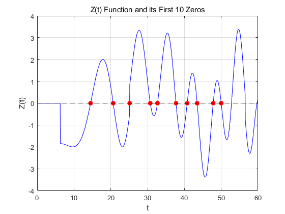 Final zeros of Z(t)